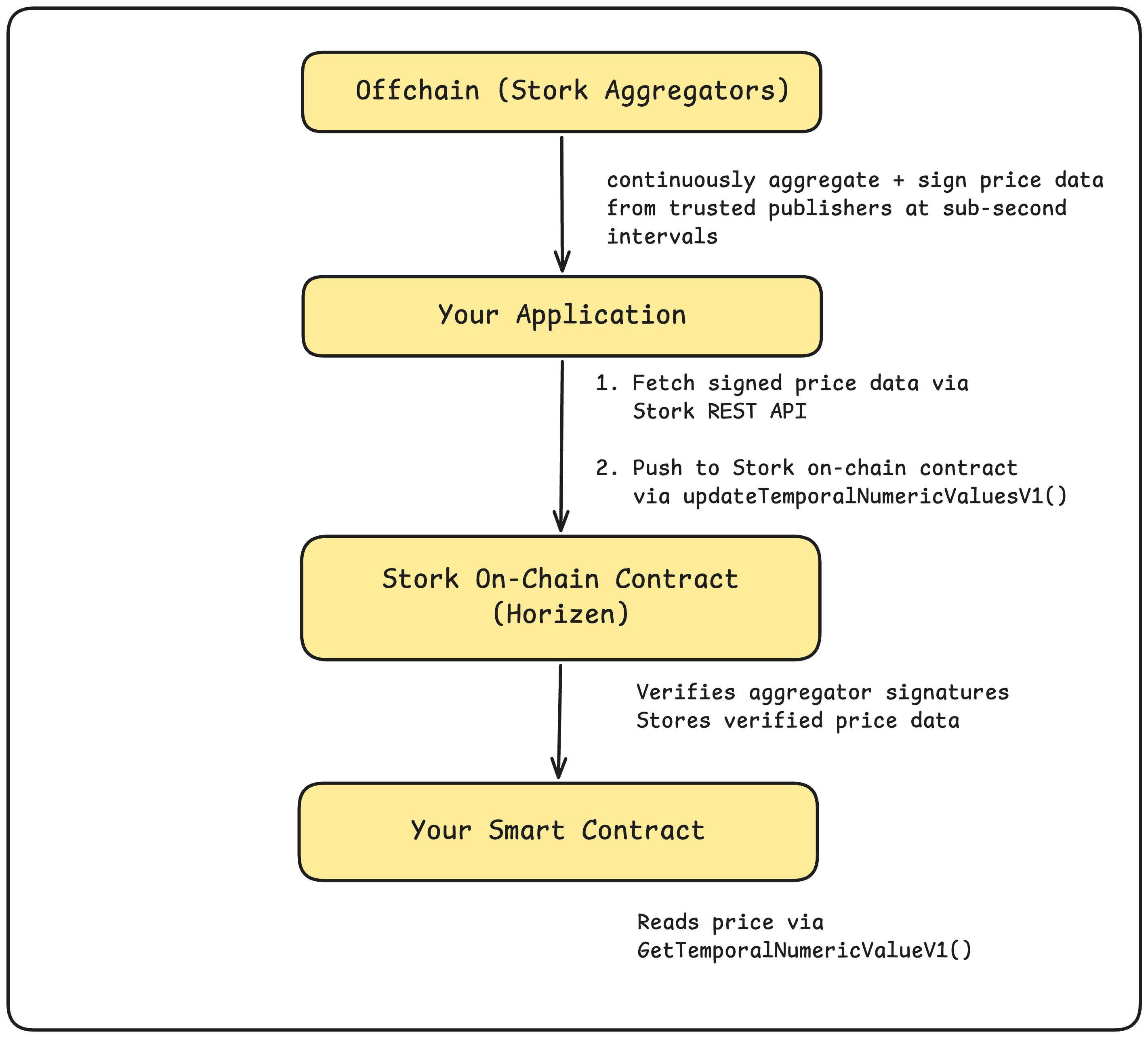 Diagram showing how Stork pull oracle works on Horizen: off-chain aggregator signs price data, app fetches it via REST API, pushes it on-chain to the Stork contract, then reads the verified price