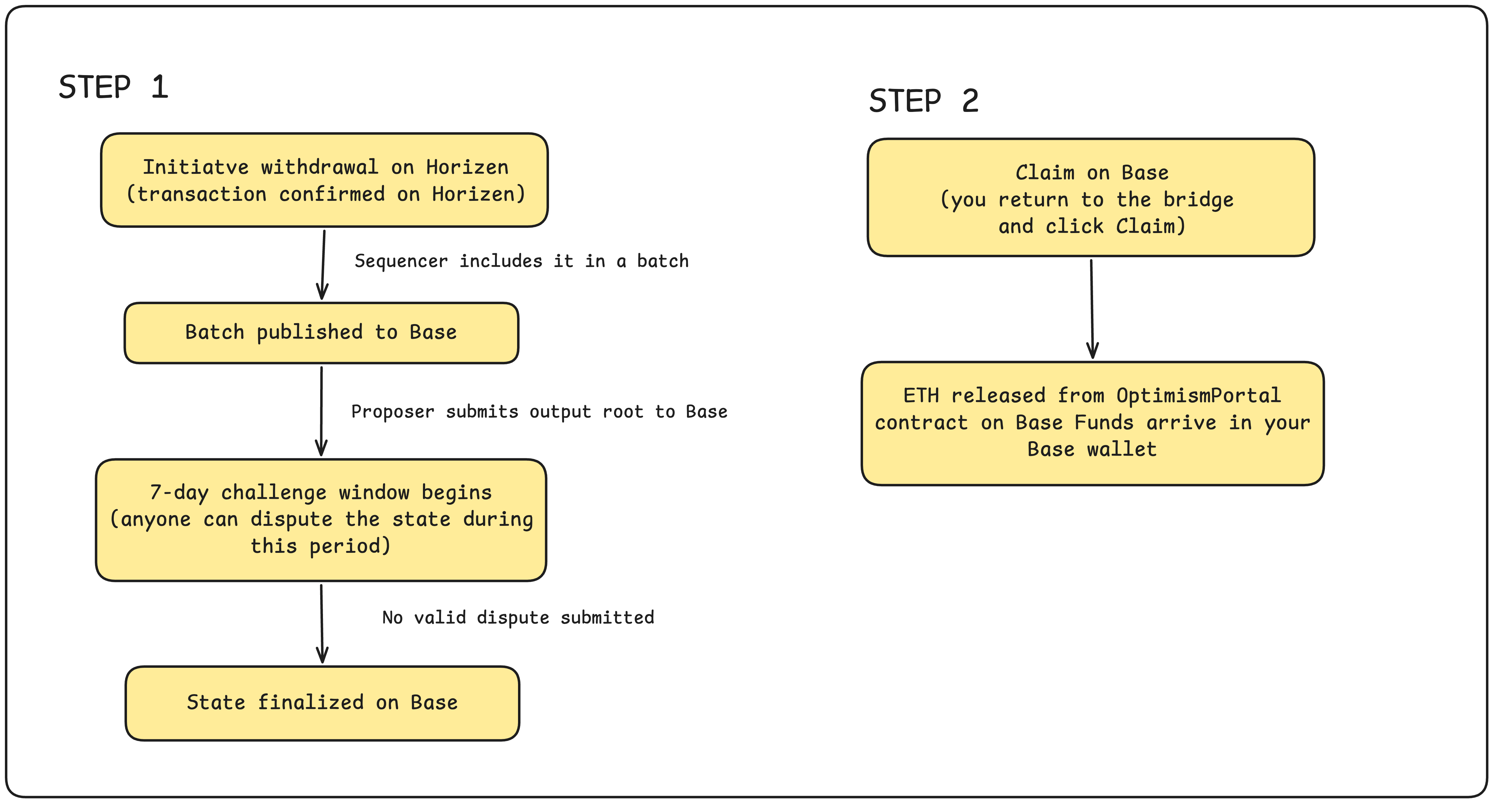 Withdrawal flow diagram — two-step process with 7-day challenge window