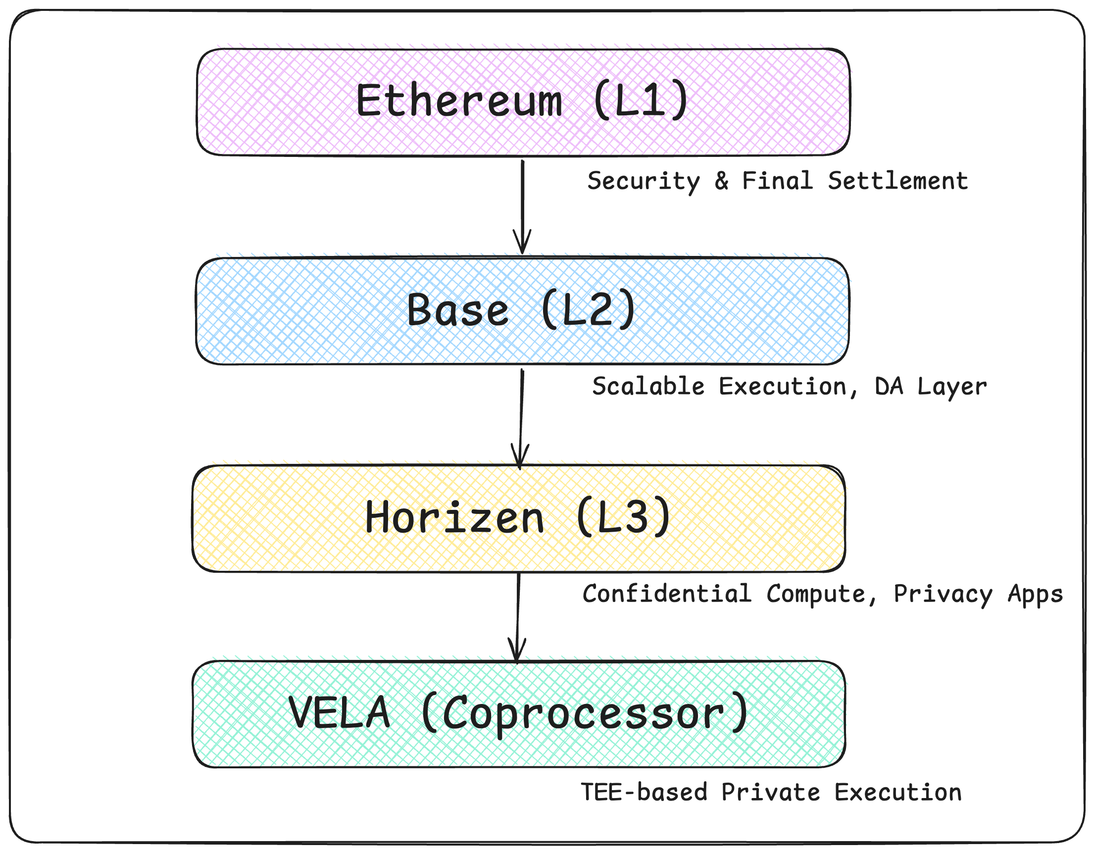 L3 Architecture