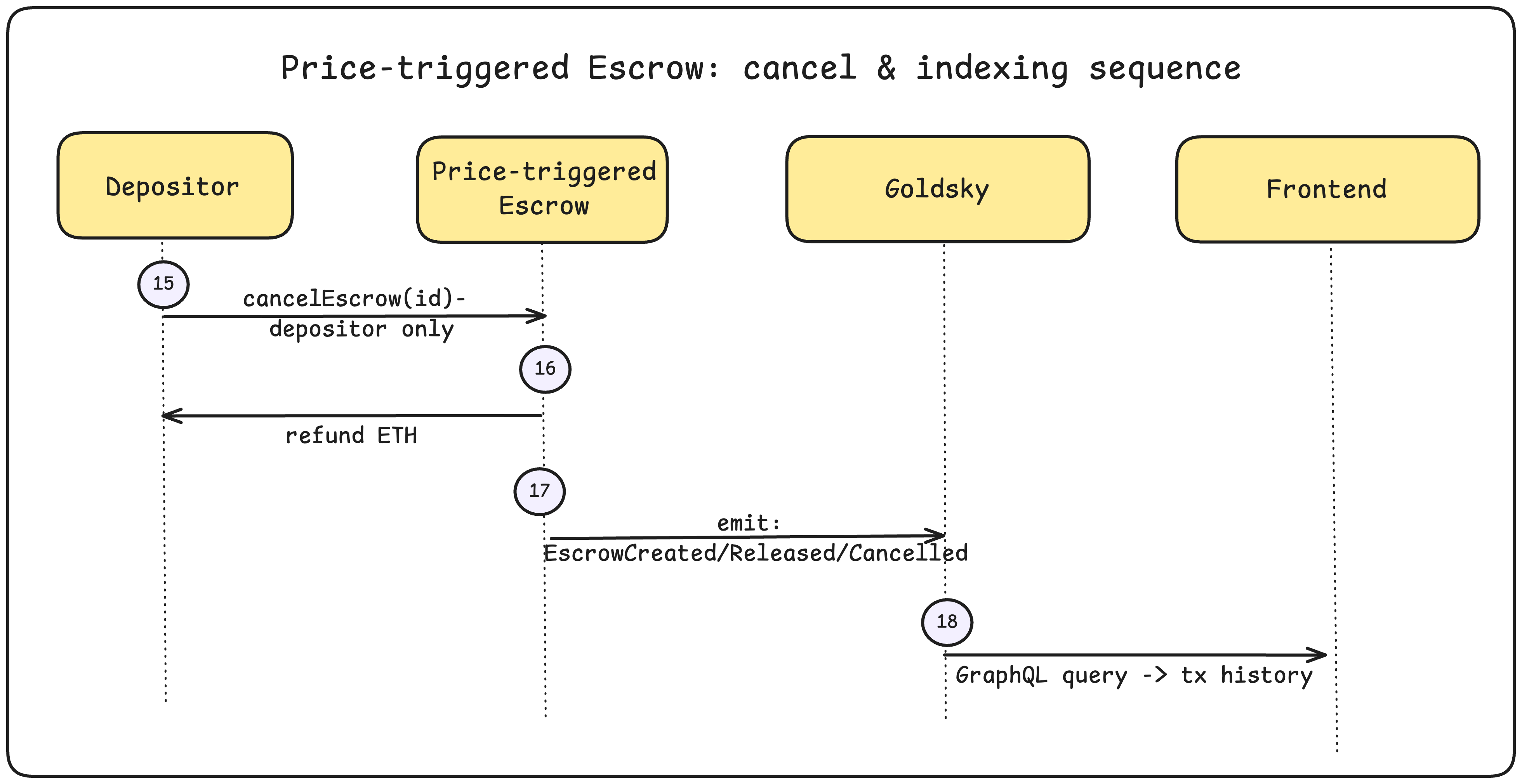 Cancel and indexing sequence: depositor calls cancelEscrow → vault refunds ETH and emits EscrowCancelled → indexer picks up all three events