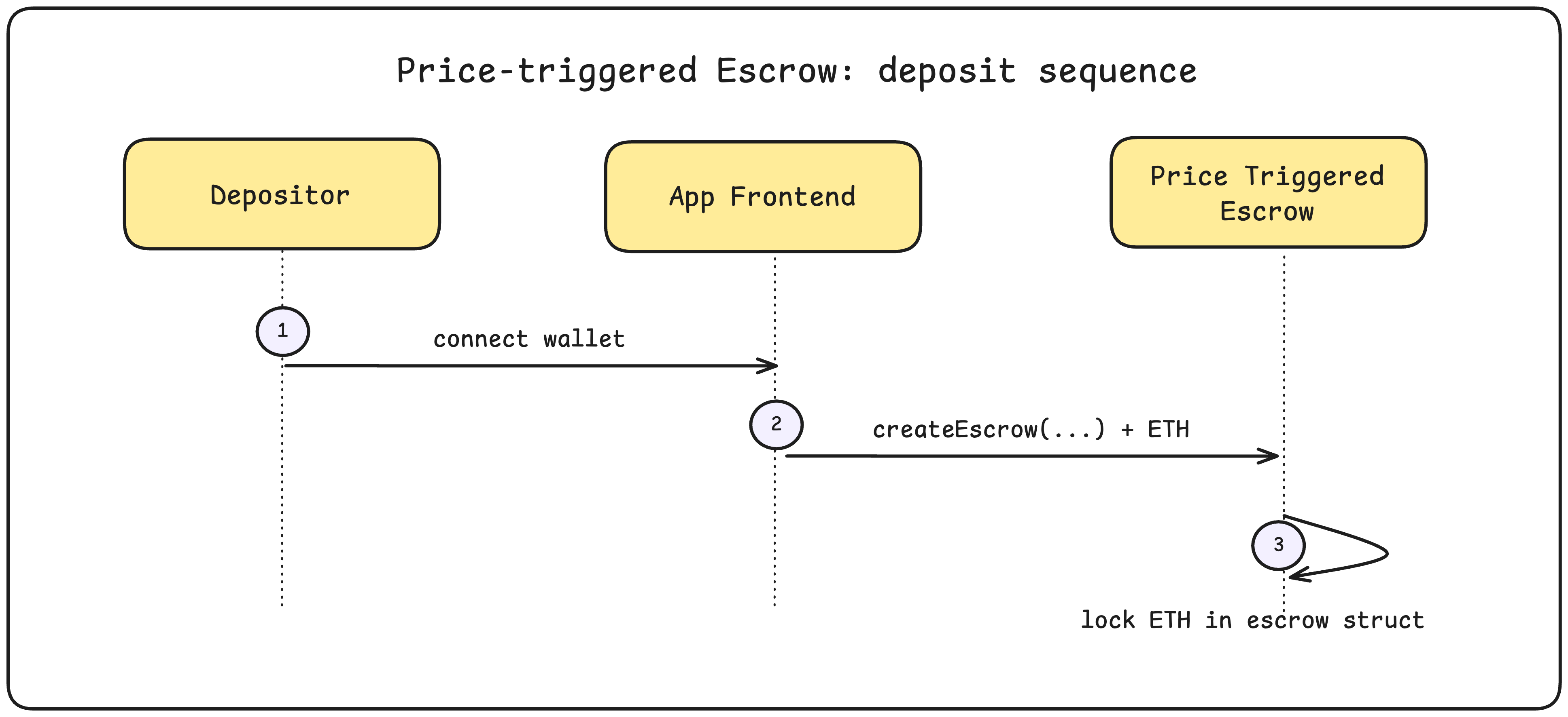 Deposit sequence: depositor calls createEscrow → anyone calls triggerCheck with fresh Stork price → vault verifies condition → ETH transferred to recipient