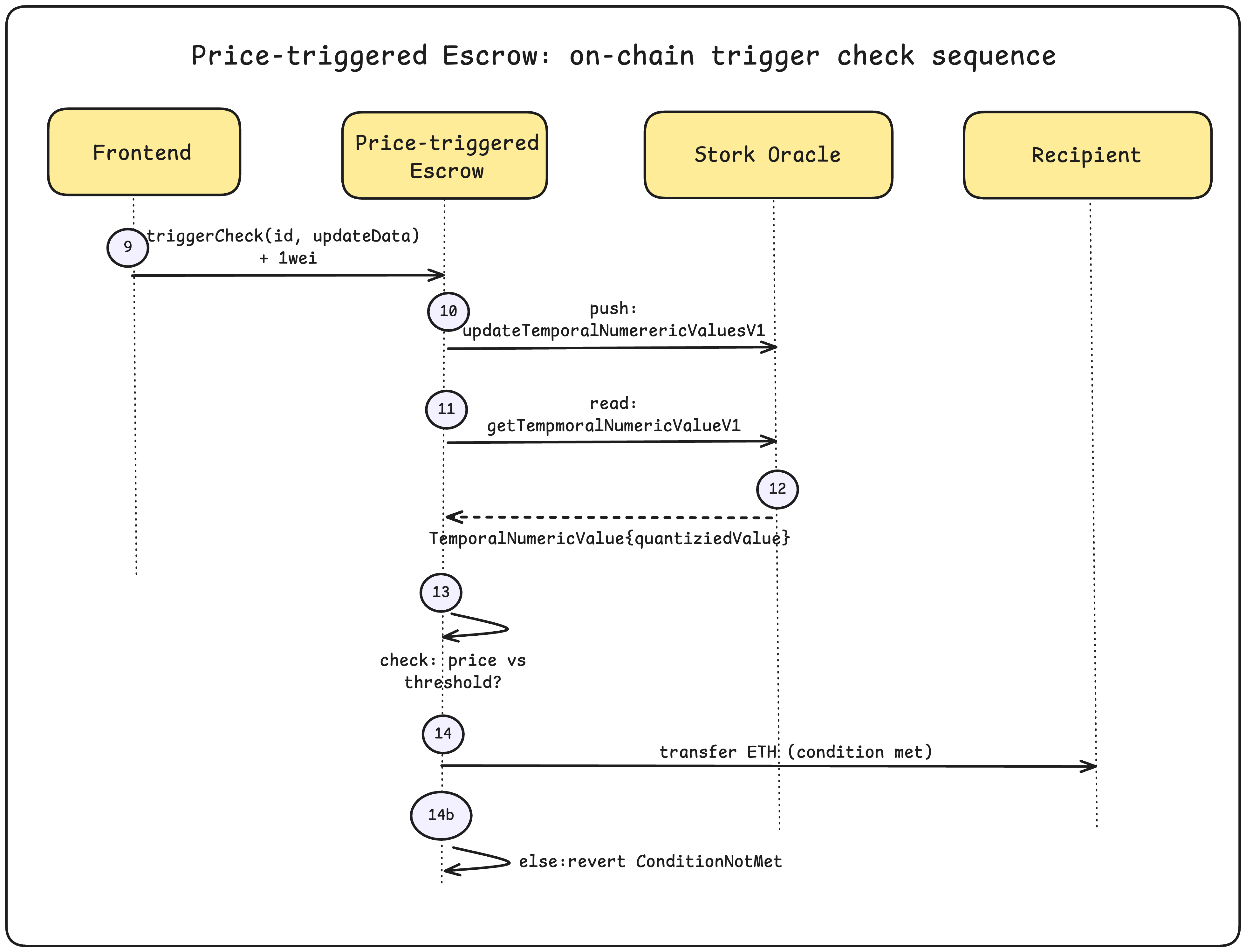 On-chain trigger sequence: frontend fetches price proxy → converts BigInt fields → simulateContract → writeContractAsync → vault verifies Stork signature → releases ETH