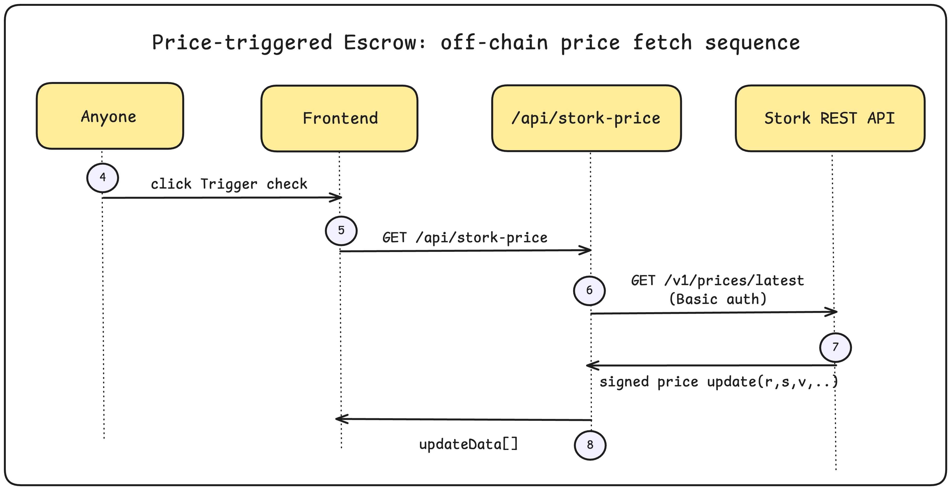 Price fetch sequence: frontend requests /api/stork-price → Next.js server fetches Stork REST API → returns updateData with string-preserved BigInt fields