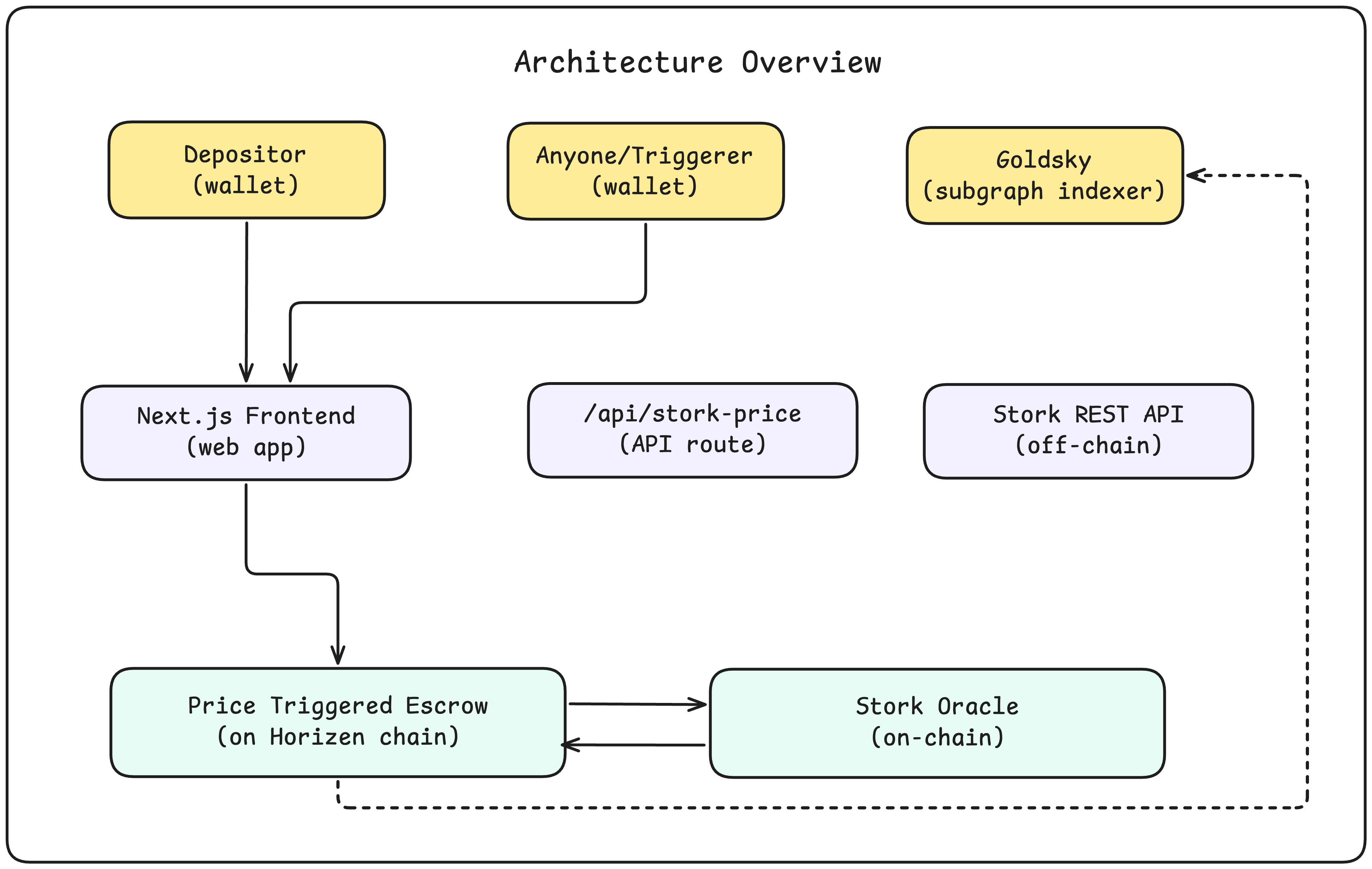 TriggerVault architecture: off-chain Stork API → on-chain price update → escrow condition check → ETH release